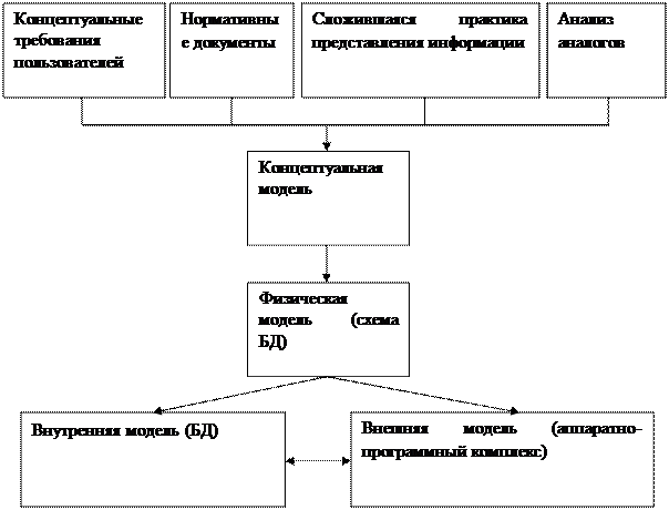 Общие принципы построения информационной системы организации - student2.ru