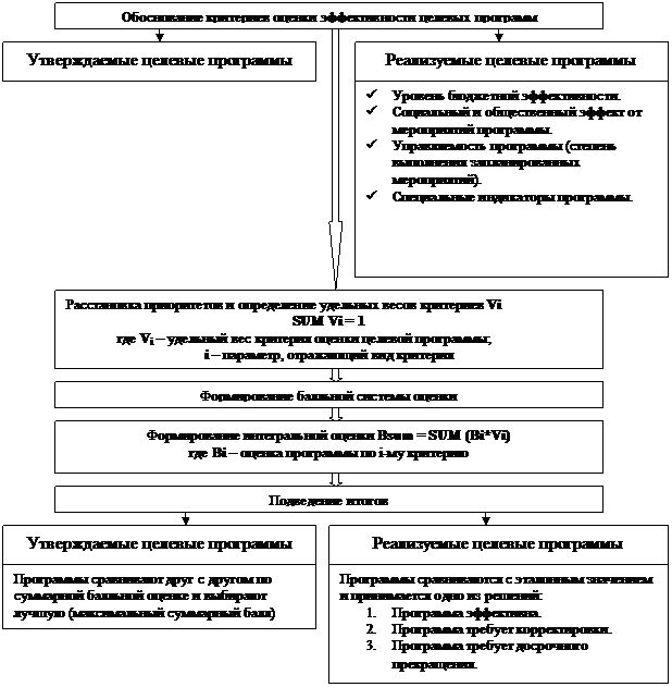 Оценка целесообразности и эффективности целевых программ. - student2.ru