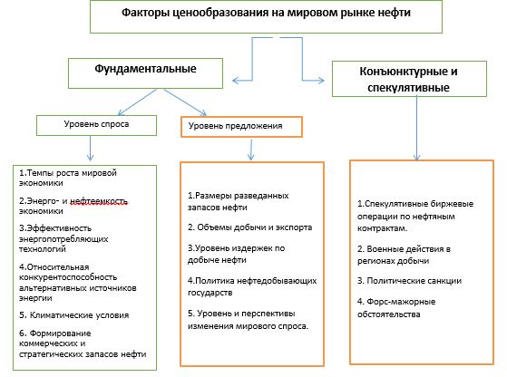 Оценка факторов, влияющих на цену энергоресурсов и степени их влияния. - student2.ru