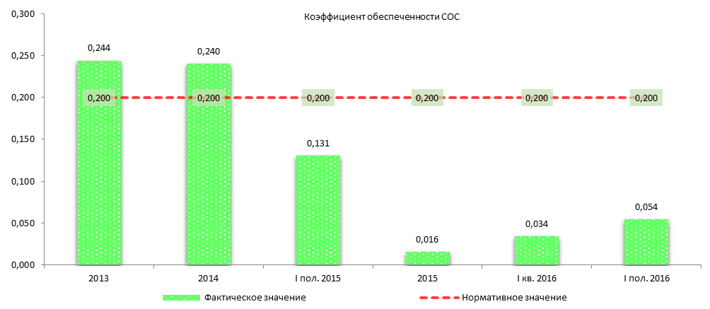 оценка финансово-экономической деятельности организации и перспективы развития - student2.ru