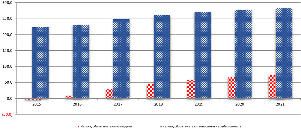 Затраты на производство и реализацию продукции, работ, услуг - student2.ru