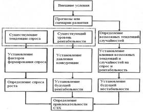 Оценка привлекательности стратегической зоны хозяйствования. - student2.ru