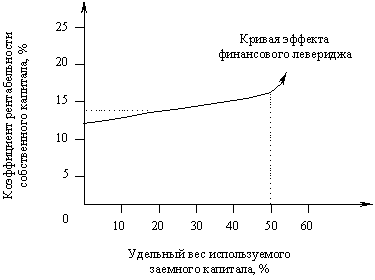 Оценка средневзвешенной стоимости капитала предприятия - student2.ru