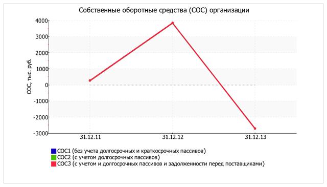 Оценка стоимости чистых активов организации - student2.ru