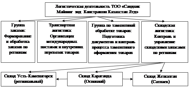 Оценка эффективности логистической деятельности - student2.ru