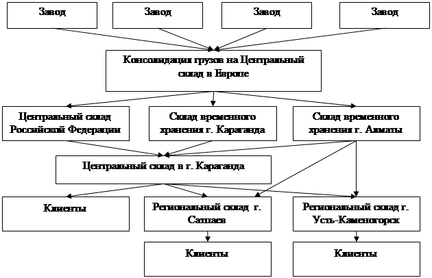 Оценка эффективности логистической деятельности - student2.ru