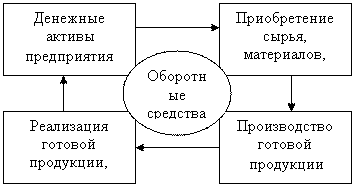 Охарактеризуйте эффективность использования оборотных средств. - student2.ru