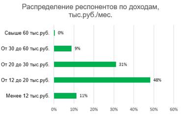 Описание базовых характеристик респондентов - student2.ru