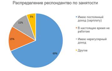 Описание базовых характеристик респондентов - student2.ru