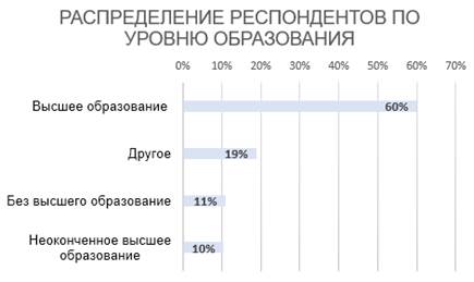 Описание базовых характеристик респондентов - student2.ru