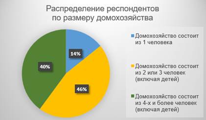 Описание базовых характеристик респондентов - student2.ru