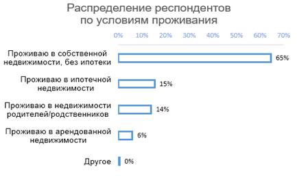 Описание базовых характеристик респондентов - student2.ru