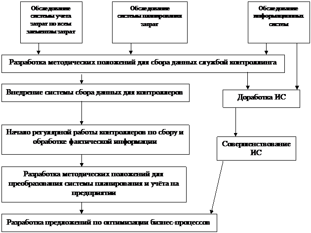 Описание процедуры внедрения контроллинга в организации - student2.ru