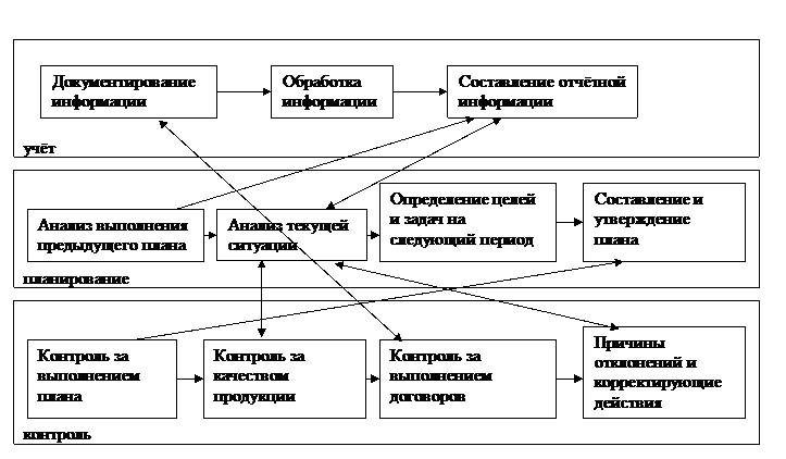 Описание внутренних бизнес-процессов организации - student2.ru