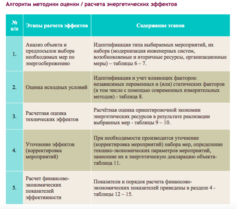 Опишите процедуру, которая, на Ваш взгляд, позволяет провести обоснование инвестиций проектов по энергосбережению и повышению энергетической эффективности в ЖКХ. - student2.ru