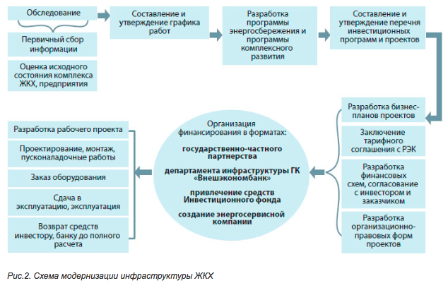 Опишите процедуру, которая, на Ваш взгляд, позволяет провести обоснование инвестиций проектов по энергосбережению и повышению энергетической эффективности в ЖКХ. - student2.ru