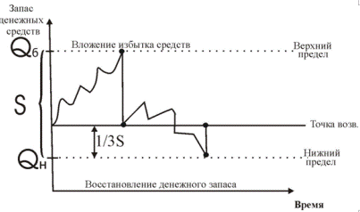 Определение оптимального уровня оборотных - student2.ru