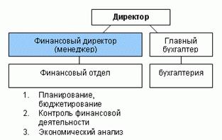 Организационная структура финансовых служб предприятий - student2.ru