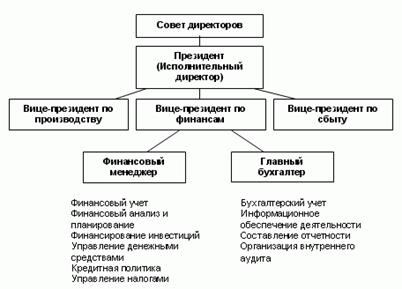 Организационная структура финансовых служб предприятий - student2.ru