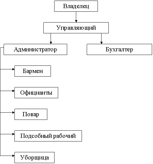 организационная структура ооо «бар» - student2.ru