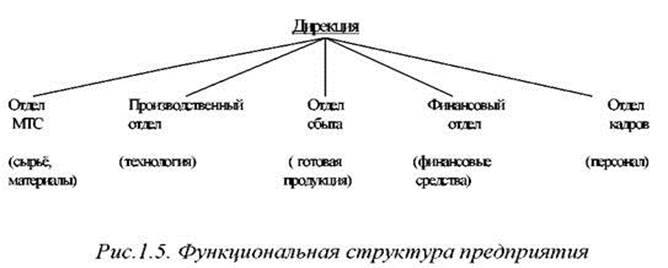 Организационная структура предприятия на основе управления бизнес-процессами. - student2.ru