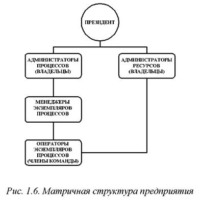 Организационная структура предприятия на основе управления бизнес-процессами. - student2.ru