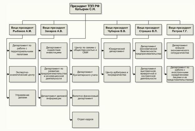 организационная структура тпп рф - student2.ru