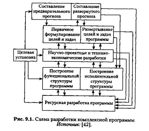 Организационно-экономический механизм осуществления программы. - student2.ru