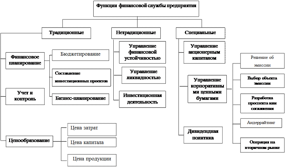 Организация контрольно-аналитической работы - student2.ru