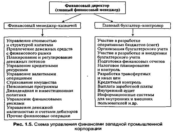 организация управления финансами на предприятии - student2.ru