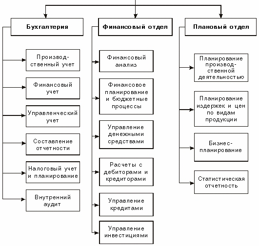 Организация управления финансами на предприятии. Функции финансового менеджера - student2.ru