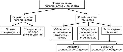 Основные формы организации международного бизнеса - student2.ru