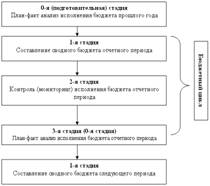 Основные функции и принципы бюджетной системы управления - student2.ru