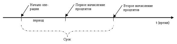 Основные категории, используемые в финансово-экономических расчетах - student2.ru