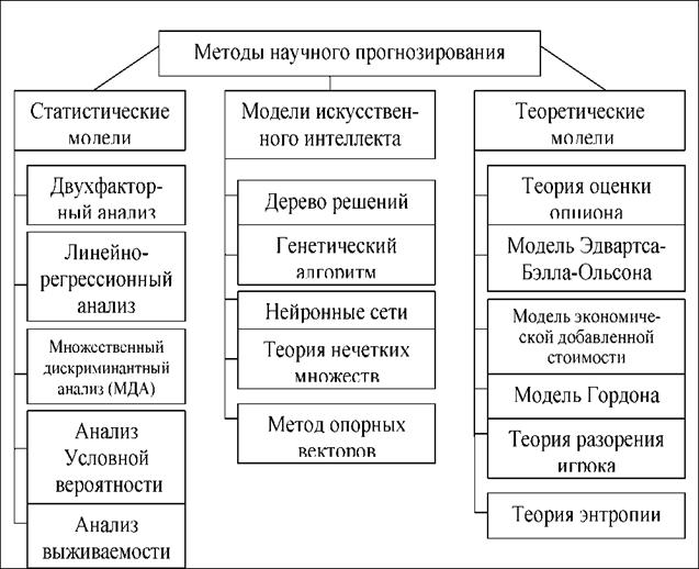 Основные методы оценки финансового состояния - student2.ru