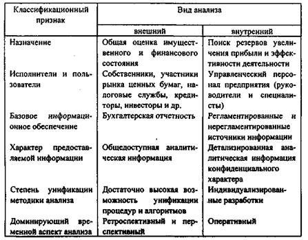 Основные особенности внутреннего и внешнего анализа - student2.ru