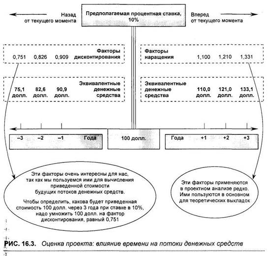 основные шаги решения проблем оценки проекта - student2.ru