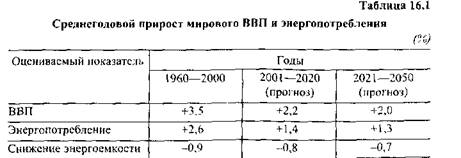 Основные тенденции мирового рынка первичных энергоносителей - student2.ru