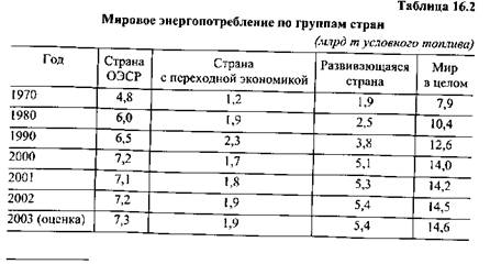 Основные тенденции мирового рынка первичных энергоносителей - student2.ru