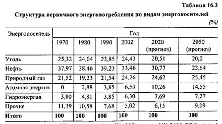 Основные тенденции мирового рынка первичных энергоносителей - student2.ru