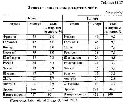 Основные тенденции развития мирового производства электроэнергии - student2.ru