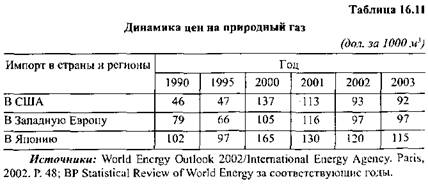 Основные тенденции развития мирового рынка природного газа - student2.ru