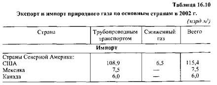 Основные тенденции развития мирового рынка природного газа - student2.ru