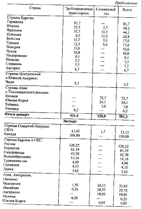 Основные тенденции развития мирового рынка природного газа - student2.ru