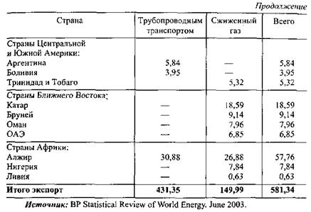 Основные тенденции развития мирового рынка природного газа - student2.ru