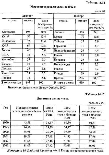 Основные тенденции развития мирового рынка угля - student2.ru