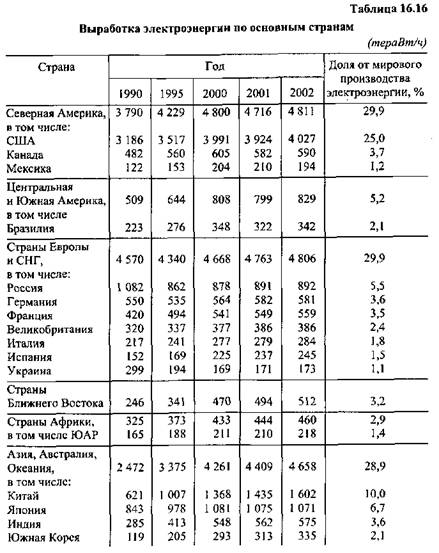 Основные тенденции развития мирового рынка угля - student2.ru