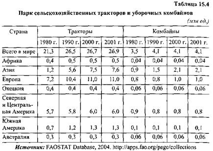 Основные тенденции развития сельского хозяйства - student2.ru