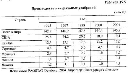 Основные тенденции развития сельского хозяйства - student2.ru