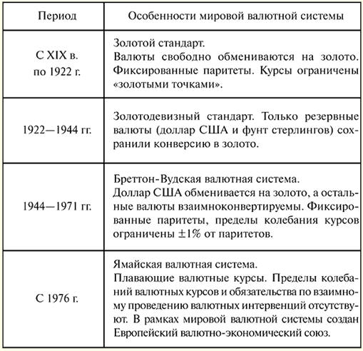 Основные этапы эволюции мировой валютной системы - student2.ru